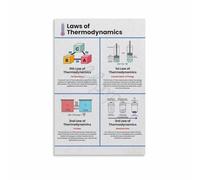 Physics Law Poster Thermodynamics Classroom Decor
