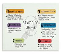 PIUHRKLEVD Change Journey Poster Stages of Visual Chart Canvas Print for Inspiration and Growth Home or Office Wall Decor(Framed,08x12inch(20x30cm))
