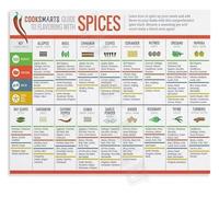 PIUHRKLEVD Cooking Education Metal Sign Herb and Spice Seasoning Chart Guide Uses Poster for Home Chefs Culinary School 8 X 12 in