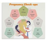 PIUHRKLEVD Office Poster Guide to Routine Prenatal Checkups and Tests Chart for Patient Education Canvas(Unframed,08x12inch(20x30cm))