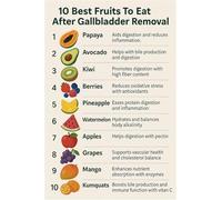PKNVKZIDK Recommended Fruits After Gallbladder Removal Diet Chart for Kitchen and Wellness Space Unframed,16x24inch(40x60cm)