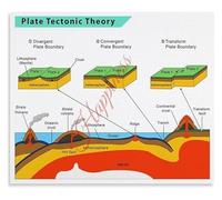 Plate Tectonic Theory Infographic Educational Poster Geography Classroom Chart Science Wall Art for School Home Decor(Unframed,12x18inch(30x45cm))