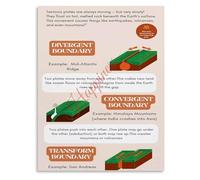 Plate Tectonics Boundaries Chart Geography Educational Infographic Poster for Science Classroom Wall-Art Home School(Unframed,16x24inch(40x60cm))