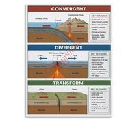 Plate Tectonics Poster Earth Science Boundaries Diagram Reference