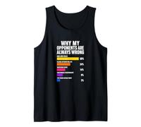 por qué mis oponentes Siempre están equivocados Pickleball Camiseta sin Mangas