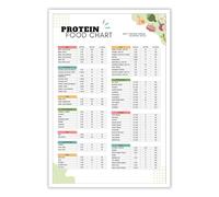 poster Healthy Grocery List & Food Guide Poster - Complete Chart of Protein Sources, Low Carb Veggies, and High Fiber Foods(Unframed,12x18inch(30x45cm))