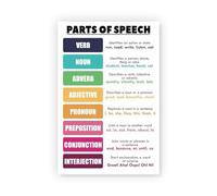 PQYSMVVG Middle School Classroom Decor ELA - Educational English Posters with Parts of Speech Grammar Chart, Language Arts Learning Tool (Framed,16x24inch(40x60cm))