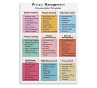 Project Lifecycle Poster Initiation Planning Execution Closure Chart