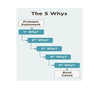 Project Management Poster 5 Whys RCA Method for Troubleshooting and Decision Making(Framed,16X24inch(40X60cm))