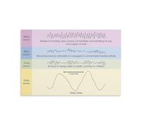 Psychology Brain Waves Poster Neural Oscillations Chart Educational Science Study Guide Canvas Wall-Art for Classroom Home Office Decor(Framed,08x12inch(20x30cm))