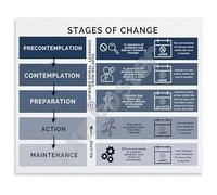 Psychology Educational Poster Stages of Change Model Chart Canvas Wall Art for Counseling Office Living Room and Classroom Decor(Framed,16x24inch(40x60cm))