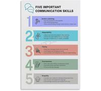 QMIQXIWS Communication Skills Poster Verbal Nonverbal Listening Soft Skills Wall-Art Canvas for Bedroom Training Room Decor(Framed,08x12inch(20x30cm))