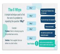 QMKADFQXF The 5 Whys Method Poster Problem Solving Framework Cause and Effect Chart Management Wall Decor(Framed,08x12inch(20x30cm))