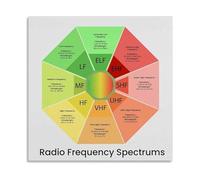 Radio Frequency Bands Chart RF Spectrum Poster Electronics Engineering Reference Guide Canvas Art for Ham Operator Decor(Framed,16x24inch(40x60cm))