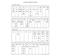 Read Write Inc - Phonics Teaching Sounds Complex Spees Sounds Poster Single (NC READ WRITE INC - PHONICS)