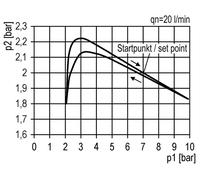 Regulador de presión G3/4'' 14200l/min 0,5-8,0bar/7-116psi Futura 4