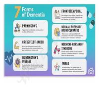 REIUAFWYGV 7 Forms of Dementia Poster Educational Canvas Painting Wall-Art for Living Room Bedroom Home Decor(Unframed,12x18inch(30x45cm))