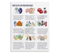 REIUAFWYGV How to Eat Less Processed Meat Poster Healthy Eating Guide with Better Alternatives Canvas Wall-Art for Kitchen(Unframed,16x24inch(40x60cm))