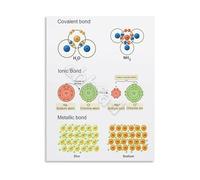 RNUMLIGH Atoms and Bonding Educational Poster Science Classroom Wall-Art Canvas Print for Chemistry Teachers Students School(Framed,08x12inch(20x30cm))