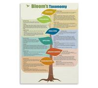 RNUMLIGH Blooms Poster for Professional Development Teacher Training Metal Tin Sign Critical Thinking Wall-Art(Framed,12x18inch(30x45cm))