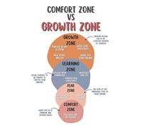 RNUMLIGH Comfort Zone Poster Mental Health Growth Mindset Wall-Art for Classroom Counseling Office Bedroom Dorm(Unframed,08x12inch(20x30cm))