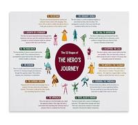 RNUMLIGH Creative Process Wall-Art Hero's Journey Chart Mythology Poster for Study Library Gift Idea(Unframed,12x18inch(30x45cm))