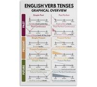 RNUMLIGH English Grammar Tenses Poster Verb Chart Educational Wall-Art for Classroom ESL Homeschool Learning Study Room Teacher Decor(Framed,12x18inch(30x45cm))