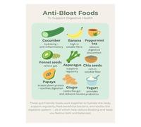 RNUMLIGH Healthy Kitchen Decor: Anti-Bloat Foods and Nutrition Guide Poster, Educational Wall Chart for Cooking, Home or Office(Unframed,08x12inch(20x30cm))