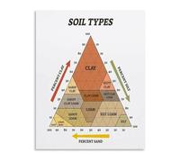 RNUMLIGH Home and Classroom Decor Soil Types Science Poster Canvas Wall-Art Geology Educational Print for Study Bedroom Living Room(Unframed,08x12inch(20x30cm))