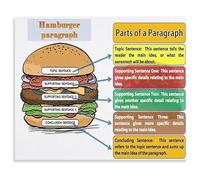 RNUMLIGH How to Write a Paragraph Poster Hamburger Structure Graphic Educational Canvas Wall-Art for School Homeschool(Unframed,16x24inch(40x60cm))