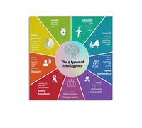 RNUMLIGH Howard Gardner Multiple Intelligences Wall Decor, Framed Art Print Idea for Bedroom, Library, Study Room(Unframed,16x24inch(40x60cm))