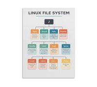RNUMLIGH Linux File System Guide Chart - Technical Reference Poster for Programmers, Developers, Office Decor(Unframed,08x12inch(20x30cm))