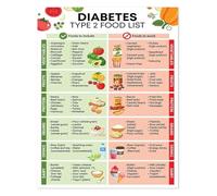 RNUMLIGH Low Carb Food List Guide Healthy Eating Chart for Blood Sugar Balance Kitchen Wall-Art Poster(Unframed,16x24inch(40x60cm))