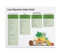 RNUMLIGH Low Glycemic Index Foods Chart Healthy Eating Guide Blood Sugar Reference Poster Nutrition Education Wall Decor for Home Office(Framed,16x24inch(40x60cm))