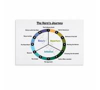 RNUMLIGH Narrative Theory Poster Plot Development Guide for Screenwriters Canvas Wall-Art for Film School Study Room Decor(Unframed,12x18inch(30x45cm))