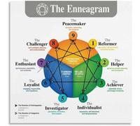 RNUMLIGH Nine Personality Types - Enneagram Chart Poster, Self-Awareness Tool for Workplace, Counseling Room(Unframed,16x24inch(40x60cm))