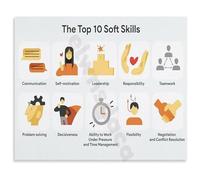 RNUMLIGH Office Study Decor Canvas Print Soft Skills Wall-Art Poster for Professional Development Motivational Growth(Framed,08x12inch(20x30cm))