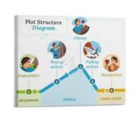 RNUMLIGH Plot Structure Diagram Educational Poster for English Writing Classroom Canvas Wall-Art School Library Decor Teacher Gift Literary Analysis Chart(Unframed,12x18inch(30x45cm))