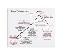 RNUMLIGH Storytelling Poster Plot Structure Narrative Arc Canvas Wall-Art for Writers English Classroom Decor Literary Gift Study Room(Unframed,12x18inch(30x45cm))