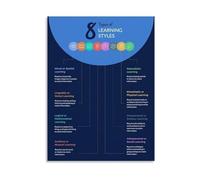 RNUMLIGH Teaching Tool Poster 8 Types of Learning Styles Canvas Wall-Art for School Library Educator Decor(Framed,16x24inch(40x60cm))