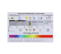 RNUMLIGH The Electromagnetic Spectrum Poster Science Education Chart Wavelength Guide Wall-Art for Classroom Library Study Decor(Unframed,08x12inch(20x30cm))