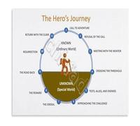 RNUMLIGH The Heros Journey Educational Poster Story Structure Chart for ELA Classroom Creative Writing and Literature Study 8 X 12 in