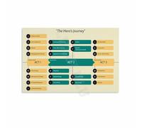 RNUMLIGH The Heros Journey Map Motivational Poster Story Structure Wall-Art for Office Study Living Room Bedroom Decor(Framed,08x12inch(20x30cm))