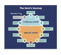 RNUMLIGH The Heros Journey Map Poster Canvas Wall-Art Print for Teaching Story Structure in High School College and Writing Clubs(Unframed,08x12inch(20x30cm))