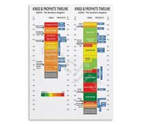 RNUMLIGH Vintage Biblical History Metal Sign Timeline of Israel Kings and Prophets Genealogy Chart Testament Wall Decor For Study or Home Office 8 X 12 in