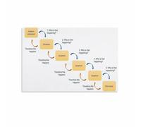 RVBLRDSE 5 Whys Root Cause Analysis Fishbone Diagram Poster Canvas Print Problem Solving Chart Ishikawa Method Lean Office Wall-Art Training Gift(Unframed,16X24inch(40X60cm))