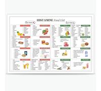 RVBLRDSE Histamine Intolerance Support Poster - Low Histamine Food Chart with Gut Health Grocery List, Meal Planning Guide for Kitchen Decor(Unframed,08x12inch(20x30cm))