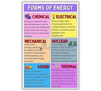Science Classroom Decor Poster - Forms of Education for Middle School & High School, Back to School(Unframed,16x24inch(40x60cm))
