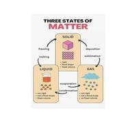 Science Poster Three States Of Matter Decor