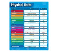 Science Units Poster Measurement Conversion Wall Art